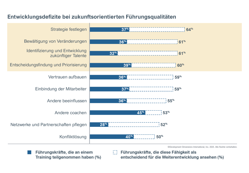 Horizontales Balkendiagramm mit dem Global Leadership Forecast 2025 von DDI, um zu zeigen, dass die größten Lücken bei den Führungsfähigkeiten in Unternehmen heute die Festlegung von Strategien, das Management von Veränderungen, die Identifizierung und Entwicklung zukünftiger Talente sowie die Entscheidungsfindung und Priorisierung umfassen.