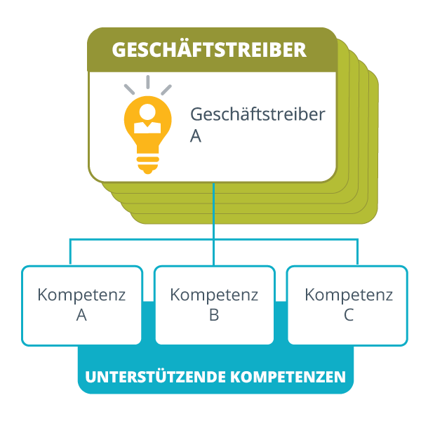 Diagramm mit der Aufschrift "Business Driver: Business Driver A" in einem Quadrat mit einer Glühbirne daneben, mit einer Linie, die mit unterstützenden Kompetenzen in drei weiteren Quadraten verbunden ist, auf der Kompetenz A, B und C steht ?fm=webp&q=65