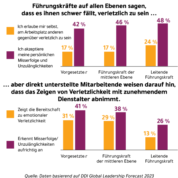 Zwei Diagramme zeigen, dass, während fast ein Viertel der Führungskräfte angibt, dass sie verletzliche Führung bei der Arbeit praktizieren und fast die Hälfte der Führungskräfte sagt, dass sie ihr persönliches Versagen und ihre Unzulänglichkeiten akzeptieren, ihre direkten Mitarbeiter sagen, dass nur 17 % von ihnen tatsächlich bereit sind, verletzlich zu sein, und 26 % ihre eigenen Fehler und Unzulänglichkeiten wirklich anerkennen