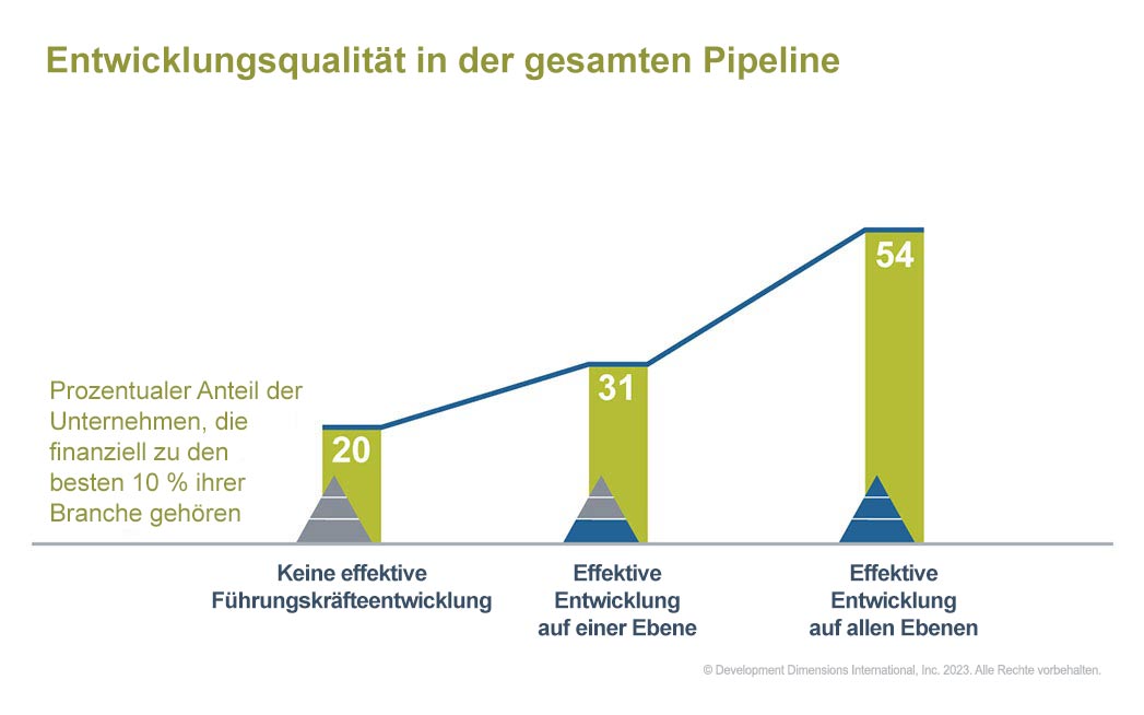 Ein Diagramm, das die Entwicklungsqualität in der gesamten Pipeline zeigt und zeigt, wie ein Unternehmen bessere finanzielle Renditen erzielt, wenn es Führungskräfte aller Ebenen mit hochwertigen Entwicklungspraktiken entwickelt