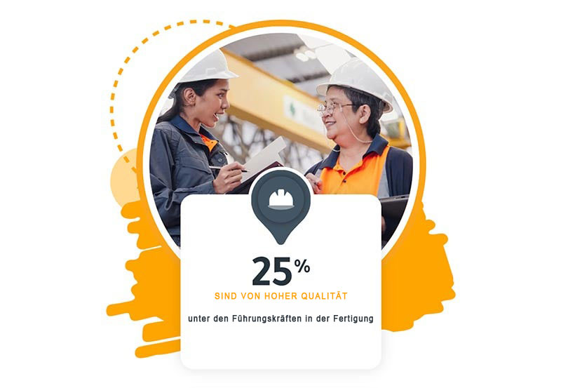 Zwei Fertigungsarbeiter neben der Statistik, dass nur 25 % der Führungskräfte in der Fertigung als qualitativ hochwertig gelten.