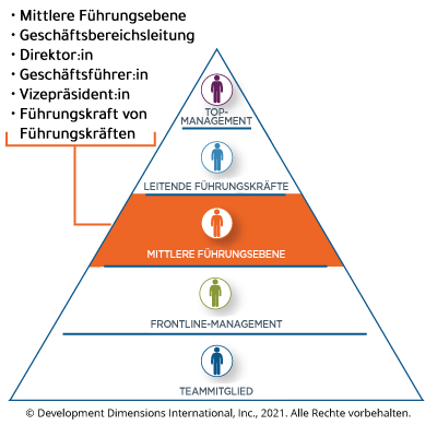 Pyramidengrafik, die die Ebenen des Managements einer Organisation zeigt: Die unterste Schicht ist der einzelne Mitarbeiter, die nächste Ebene ist der Frontline-Leader, die dritte Schicht ist die Führungskraft der mittleren Ebene (kann auch als Middle Manager, Business Unit Head, Director usw. bezeichnet werden), die vierte Schicht ist die leitende Führungskraft und die C-Level-Führungskräfte befinden sich ganz oben in der Pyramide