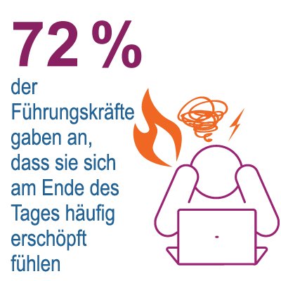 72 % der Führungskräfte geben an, dass sie sich am Ende des Tages oft erschöpft fühlen, was ein Grund ist, warum das Wohlbefinden am Arbeitsplatz so wichtig ist.