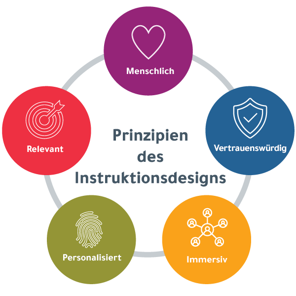 "Instructional Design Principles", umgeben von 5 bunten Kreisen, die personalisiert, immersiv, relevant, vertrauenswürdig und menschlich sind und die Lernerfahrung von DDI umfassen?fm=webp&q=65