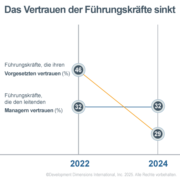 Liniendiagramm, das den Rückgang des Vertrauens in Führungskräfte von 2022 auf 2024 zeigt. Das Vertrauen in Führungskräfte sank von 46 % auf 29 %. Das Vertrauen in Führungskräfte blieb bei 32 %