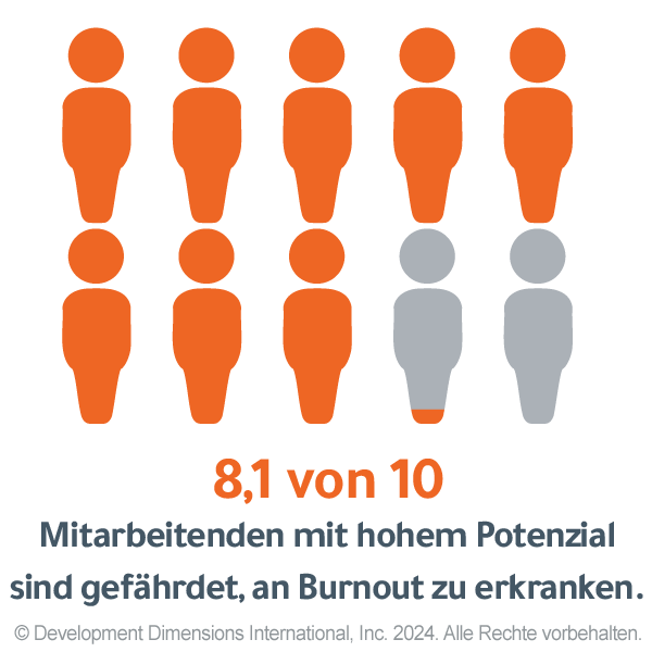 Grafik von 10 Personen, wobei 8 und ein Teil der neunten orange gefüllt sind. Text liest. "8,1 von 10 Potenzialträgern sind Burnout-gefährdet."