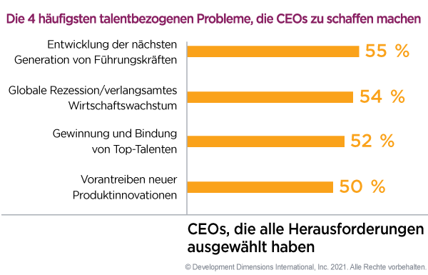Zu den Top 4 gehören die Entwicklung der nächsten Generation von Führungskräften, die globale Rezession, die Gewinnung und Umschulung von Top-Talenten und die Förderung neuer Produktinnovationen