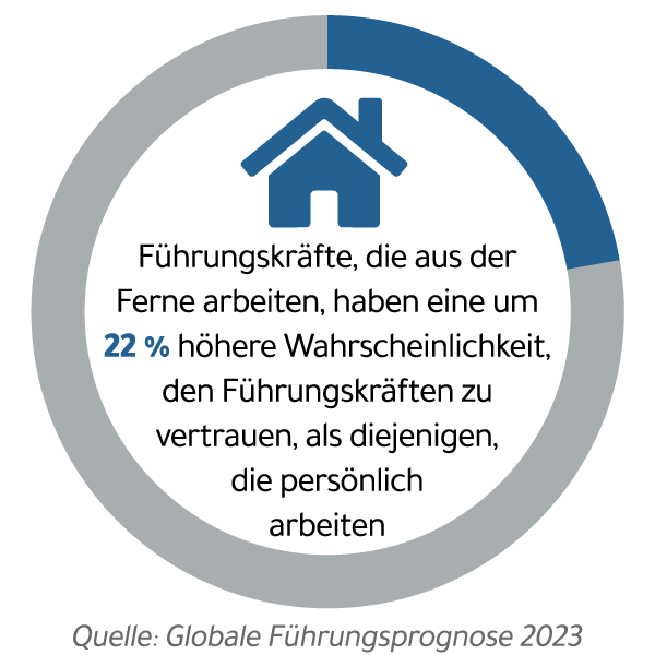 Datengrafik eines Kreisdiagramms, das in 22 % des Weges ausgefüllt ist, mit dem Satz: "Führungskräfte, die aus der Ferne arbeiten, vertrauen Führungskräften mit 22 % höherer Wahrscheinlichkeit als diejenigen, die persönlich arbeiten." Quelle: Studie Global Leadership Forecast 2023 von DDI