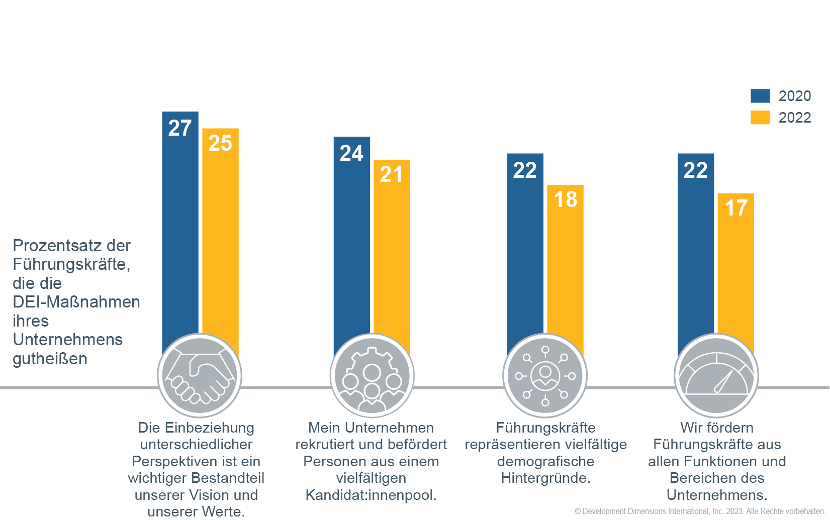 Grafik mit dem Prozentsatz der Führungskräfte, die die DEI-Praktiken ihres Unternehmens befürworten, wobei die Befürwortungen in mehreren DEI-Kategorien in 2022 Kategorien geringer sind als in den gleichen Kategorien in 2020