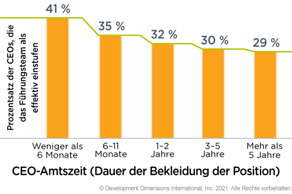 Grafik, die zeigt, dass CEOs im Laufe der Zeit weniger Vertrauen in ihr C-Suite-Team haben