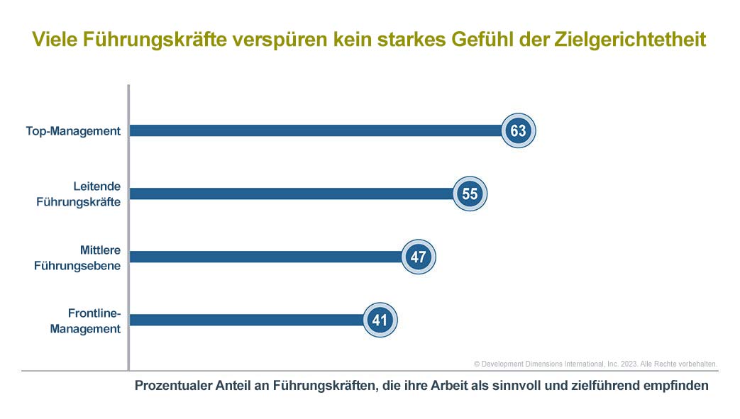 Datengrafik, die zeigt, wie viele Führungskräfte kein starkes Gefühl der Zielstrebigkeit verspüren, um die Prioritäten des CEO in 2023 hervorzuheben.