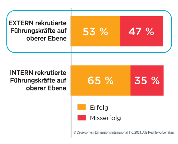Eine Grafik, die zeigt, dass extern eingestellte Führungskräfte weniger erfolgreich sind als intern beförderte Führungskräfte.