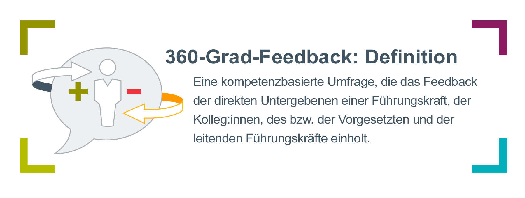 Grafik einer Person in einem Zitatsymbol mit einem Pluszeichen und einem Minuszeichen auf beiden Seiten, wobei Pfeile umkreist werden. Begleitet von der Definition des 360-Grad-Feedbacks, bei dem es sich um "eine kompetenzbasierte Umfrage handelt, die Feedback von den direkt unterstellten Mitarbeitern, Kollegen, Managern und Führungskräften einer Führungskraft sammelt".