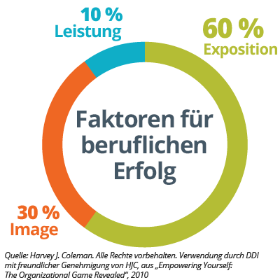 Kreisdatengrafik mit der Mitte des Kreises Der folgende Titel "Faktoren für den beruflichen Erfolg" und dann wird der Umriss des Kreises basierend auf den jeweiligen Prozentsätzen für jeden Faktor ausgefüllt: 10 % ist Leistung, 60 % ist Exposition und 30 % ist Bild (Forschungskredit von Harvey J. Coleman)