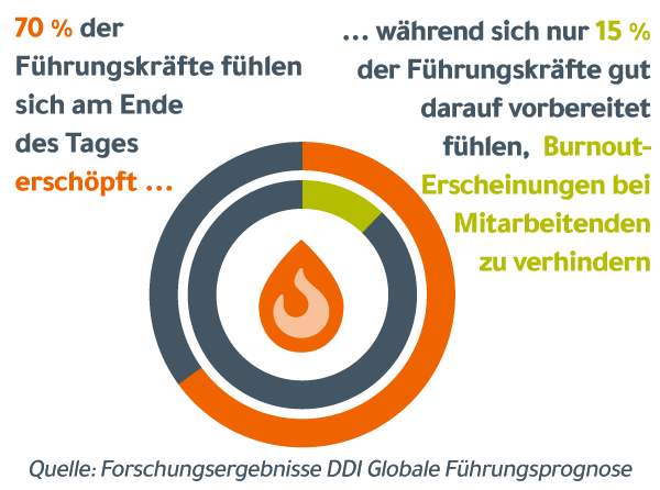 Datengrafik mit Flammen in der Mitte, die besagt: "70 % der Führungskräfte fühlen sich am Ende des Tages erschöpft, während sich nur 15 % der Führungskräfte sehr gut vorbereitet fühlen, um ein Burnout der Mitarbeiter zu verhindern."