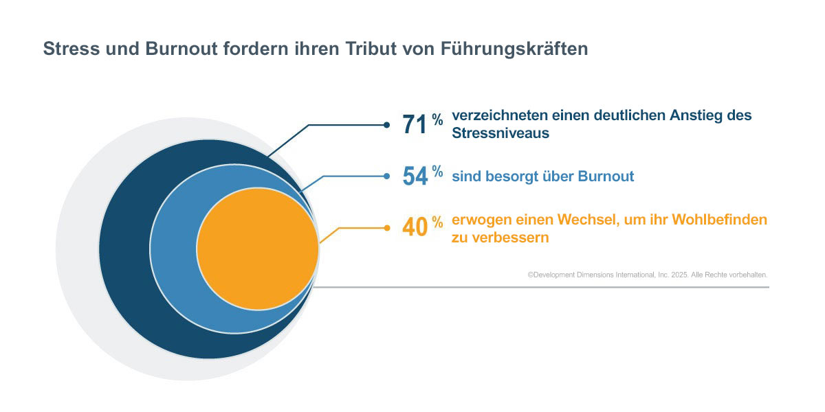 Eine Grafik, die zeigt, wie Stress und Burnout von Führungskräften ihren Tribut fordern, und stellt einen der Top-Führungstrends von 2026 dar. 71 % der Führungskräfte stehen unter erhöhtem Stress, was dazu führt, dass 40 % erwägen, ihren Arbeitsplatz zu kündigen.