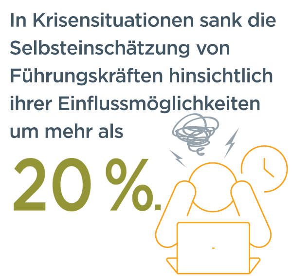 Grafik, die besagt, dass die Selbsteinschätzung der Einflussfähigkeiten von Führungskräften bei Krisentests um mehr als 20 % gesunken ist