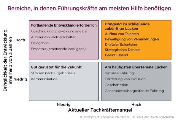 Grafisches Raster mit dem Titel "Wo Führungskräfte am meisten Hilfe benötigen", das die Lücke bei den Führungskompetenzen in Bezug auf Fähigkeiten, die weiterentwickelt werden müssen, dringende zukünftige Lücken, am häufigsten übersehene Lücken sowie die Fähigkeiten zeigt, bei denen Führungskräfte gut auf die Zukunft vorbereitet sind (Streben nach Ergebnissen und Kommunikation)