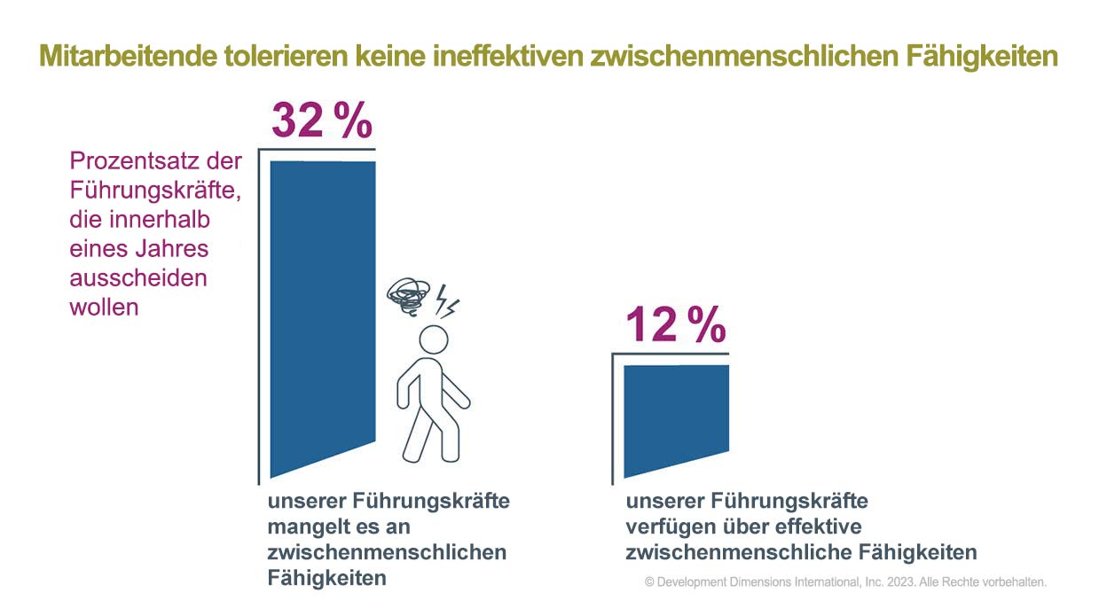 Das Wohlbefinden am Arbeitsplatz ist sogar noch wichtiger, wenn man bedenkt, dass 32 % der Führungskräfte planen, das Unternehmen innerhalb eines Jahres zu verlassen, weil es ihren Führungskräften an zwischenmenschlichen Fähigkeiten mangelt.