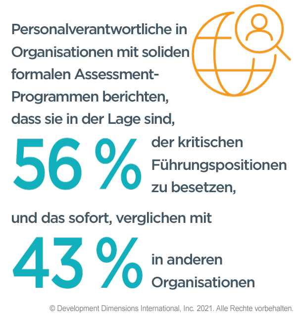 Ein kleiner animierter Globus mit einer Lupe mit der Silhouette eines Kopfes darin mit der Statistik, dass Unternehmen, die über ein starkes formales Bewertungsprogramm verfügen, sagen, dass sie 56 % der kritischen Führungspositionen sofort besetzen können, verglichen mit nur 43 % bei Unternehmen ohne ein starkes formales Bewertungsprogramm.