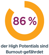 Das Kreisdiagramm ist auf 86 % gefüllt, um zu zeigen, dass 86 % der Führungskräfte mit hohem Potenzial von Burnout bedroht sind