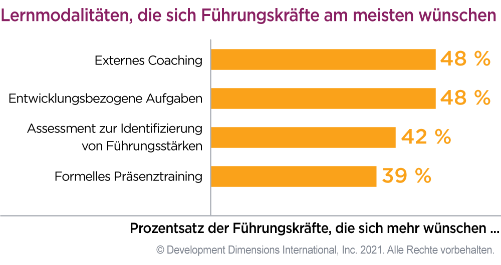 Balkendiagramm, das die Arten von Führungstrainings zeigt, die Führungskräfte am meisten vom GLF 2021-Bericht des DDI erwarten, erstens externes Coaching, zweitens Entwicklungsaufgaben und drittens Bewertung
