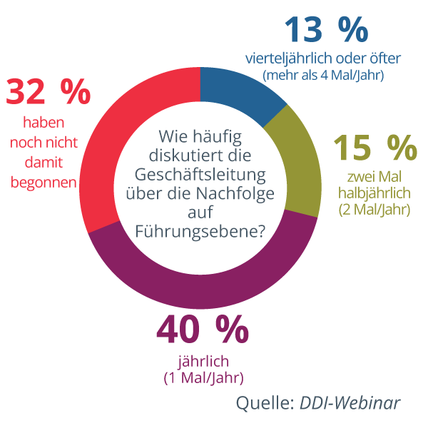 Datengrafik mit Prozentsätzen um einen Kreis, die die folgende Frage beantworten: Wie häufig diskutiert Ihr Vorstand über die Nachfolge in der Führungsebene? 40 % diskutieren jährlich, 32 % haben noch nicht begonnen, 15 % halbjährlich, 13 % vierteljährlich oder öfter (Quelle: DDI-Webinar)
