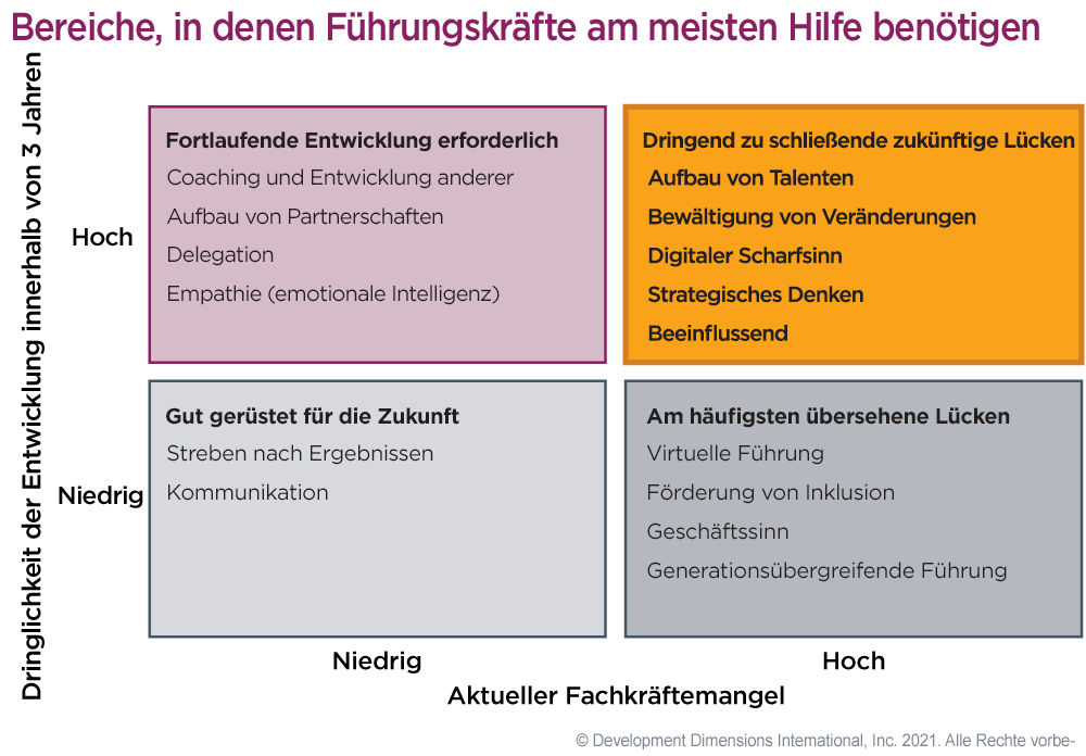 Raster, das die Fähigkeiten anzeigt, bei denen Führungskräfte am meisten Hilfe benötigen, auf der y-Achse steht die Dringlichkeit, sich innerhalb von 3 Jahren zu entwickeln, und die x-Achse ist beschriftet, aktueller Fachkräftemangel, und in der oberen rechten Ecke des Rasters sind die dringenden zukünftigen Qualifikationslücken aufgeführt: Bewältigung von Veränderungen, Beeinflussung und Aufbau von Partnerschaften