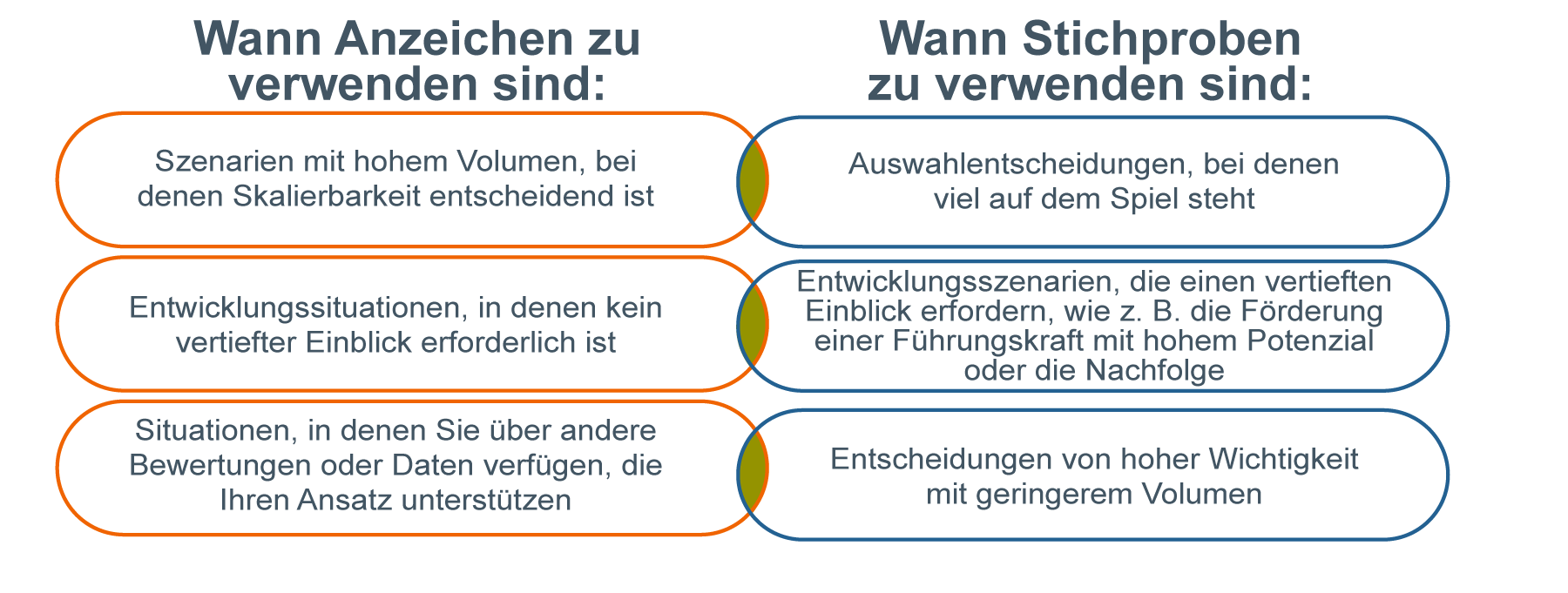 Zusammenfassende Grafik, die die verschiedenen Arten von Führungsbeurteilungen beschreibt. Auf der linken Seite heißt es, dass Zeichendaten für Szenarien mit hohem Volumen verwendet werden sollen, in denen Skalierbarkeit von entscheidender Bedeutung ist. Entwicklungssituationen, die keine tiefen Einblicke erfordern, und Situationen, in denen Sie über andere Bewertungen oder Daten verfügen, um Ihren Ansatz zu unterstützen. Auf der rechten Seite heißt es, dass Stichproben für wichtige Auswahlentscheidungen verwendet werden sollen. Entwicklungsszenarien, die einen tiefgreifenden Einblick erfordern, wie z. B. die Beschleunigung einer Führungskraft mit hohem Potenzial oder die Nachfolge; und Entscheidungen mit geringerem Volumen und hoher Wichtigkeit.