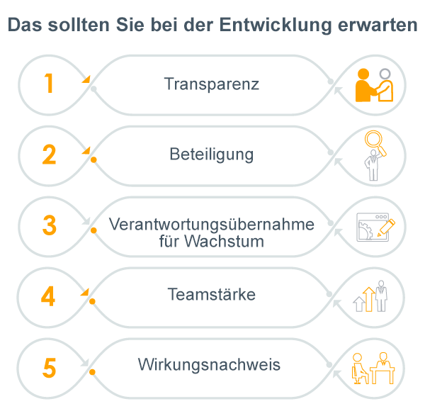 Grafik mit dem Titel "What You Should Get Out of Development" und den 5 Dingen, die im Blog auf der linken Seite erwähnt werden, 1. Transparenz, 2. Beteiligung, 3. Rechenschaftspflicht für Wachstum, 4. Teamstärke, 5. Nachweis der Wirkung