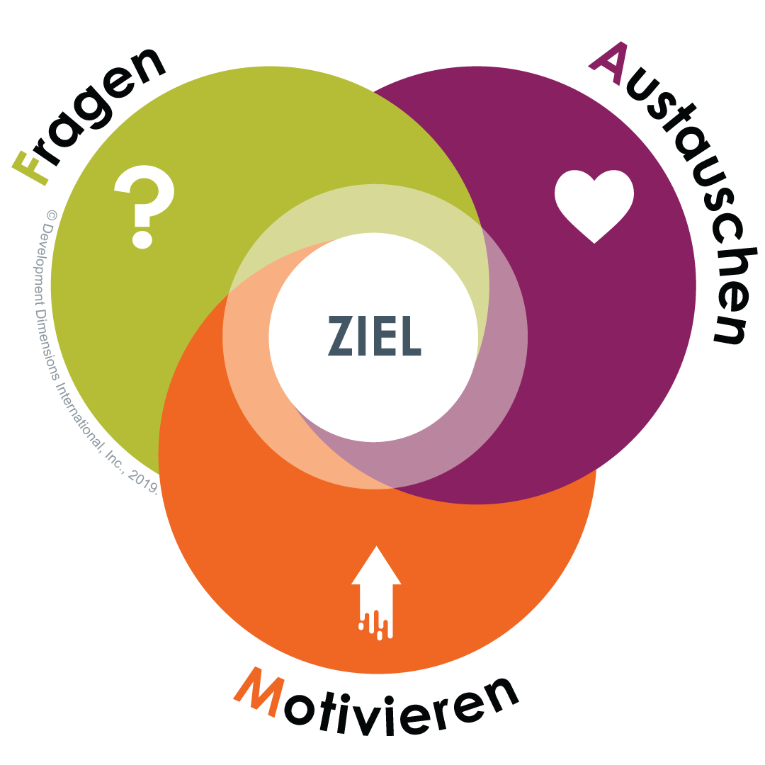 DDIs ACE-Coaching-Ansatz mit überlappenden Kreisen, die die Buchstaben A, C und E haben, die Wörtern entsprechen (Ask, Connect, Energize), um adaptives Coaching als eine Art von Coaching zu entwickeln