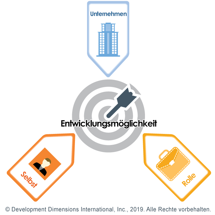 Damit Ihre Lern- und Entwicklungsstrategie relevant ist, müssen Sie alle drei Kontexte in Ihrem Ansatz berücksichtigen: Ein Volltreffer mit Entwicklungsmöglichkeiten in der Mitte ist umgeben von Business-Rollen-Selbst-Symbolen