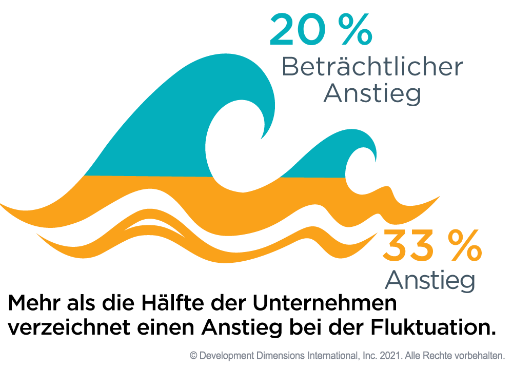 Grafik mit einer Welle, die zeigt, dass mehr als die Hälfte der Unternehmen einen Anstieg der Fluktuation verzeichnen, wobei 20 % der Unternehmen einen signifikanten Anstieg und 33 % einen Anstieg verzeichnen