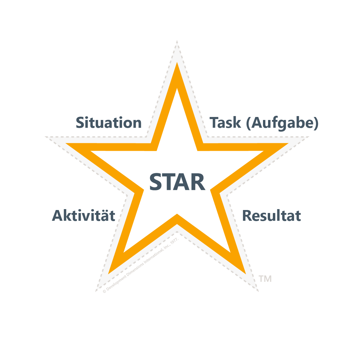 DDI's STAR method model for giving feedback, featuring the words Situation at the left top point of the star (S), Task at the right top point of the start (T), Action at the left bottom part of the star (A), and Result at the bottom right point of the star