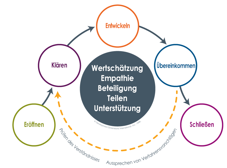 Die Schritte der DDI-Interaktionsgrundlagen für effektive Gespräche: Öffnen, Klären, Entwickeln, Zustimmen und Schließen, alle verbunden durch einen Pfeil, der die DDI-Schlüsselprinzipien für effektive Gespräche umgibt, die in einem Kreis aufgeführt sind: Wertschätzung, Empathie, Beteiligung, Teilen, Unterstützung, wobei "Verstehen prüfen" und "Verfahrensvorschläge machen" am unteren Rand des Diagramms aufgeführt sind