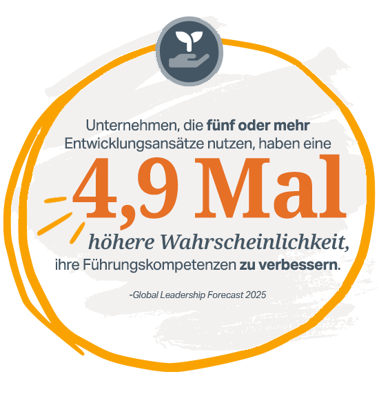Goldener orangefarbener Kreis um die Worte "Organisationen, die fünf oder mehr Entwicklungsansätze verwenden, haben eine 4,9-mal höhere Wahrscheinlichkeit, ihre Führungsfähigkeiten zu verbessern."