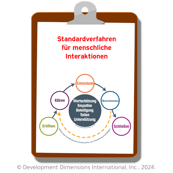 Zwischenablage mit den Standard Operating Procedures (SOP) for Human Interaction von Hitachi Energy, die ein Modell der Interaction Essentials und Key Principles von DDI enthalten