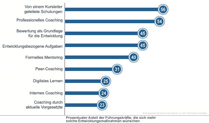 Datengrafik, die den Prozentsatz der Führungskräfte zeigt, die sagen, dass sie sich mehr von dieser Art von Entwicklung wünschen; Von Ausbildern geleitete Trainings stehen mit 56 % an der Spitze und mit nur 23 % ganz unten beim Manager-Coaching