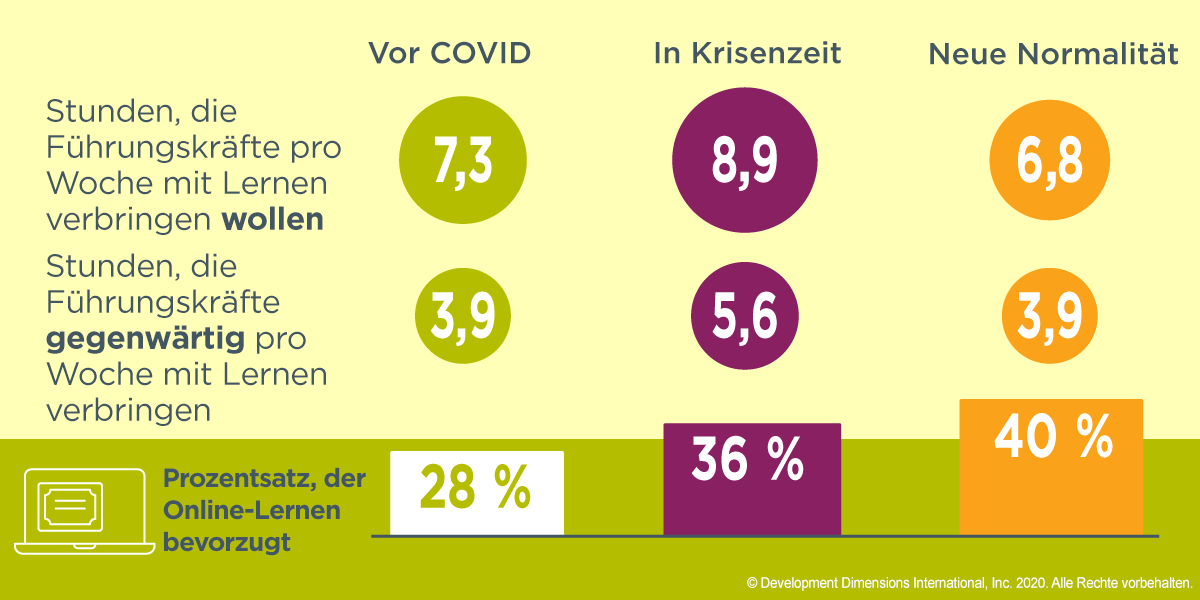 Diese Grafik zu Führungstrends zeigt die Stunden, die Führungskräfte zu verschiedenen Zeitpunkten im Pandemie-Lebenszyklus, vor Covid, während der Pandemie und während der Pandemie pro Woche lernen möchten und derzeit damit verbringen, zu lernen