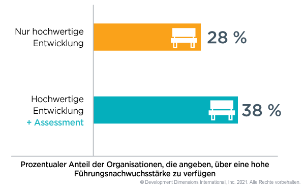 Die Grafik zeigt, dass 38 % der Unternehmen mit qualitativ hochwertiger Entwicklung und Bewertung über eine starke Gruppe von Führungskräften verfügten, die für kritische Rollen bereit waren, verglichen mit 28 %, die nur über eine qualitativ hochwertige Entwicklung verfügten