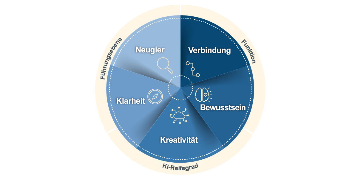zirkuläres Modell der 5Cs der Führung in der KI-Ära: Neugier, Verbundenheit, Gewissen, Kreativität und Klarheit. Dies sind die Führungsfähigkeiten, die für die KI-Transformation erforderlich sind