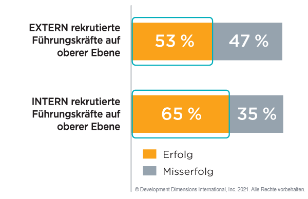 Grafik, die die Erfolgsquoten von Führungsübergängen zeigt: Interne Führungswechsel sind in 65 % der Fälle erfolgreich, während externe nur in 47 % der Fälle erfolgreich sind