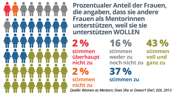 Datengrafik, die den Prozentsatz der Frauen zeigt, die angaben, wie sehr sie der folgenden Aussage zustimmen: Sie betreuen andere Frauen, weil sie sie unterstützen wollen - 2 % stimmen überhaupt nicht zu, 2 % stimmen nicht zu, 16 % keines von beiden, 37 % stimmen zu und 43 % stimmen voll und ganz zu, Quelle: Die globale Forschungsstudie "Women as Mentors: Does She or Doesn't She"