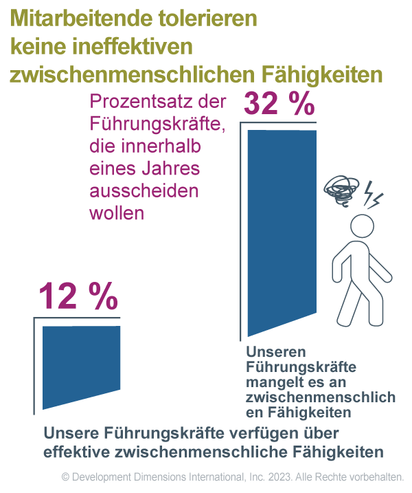 Zwei Balkendiagramme, die die Idee veranschaulichen, dass Mitarbeiter ineffektive zwischenmenschliche Fähigkeiten von ihren Führungskräften nicht tolerieren, wobei jeder Balken den Prozentsatz der Führungskräfte anzeigt, die planen, innerhalb eines Jahres zu gehen, ein Balken bei 12 %, der besagt, dass unsere Führungskräfte über effektive zwischenmenschliche Fähigkeiten verfügen, und der andere bei 32 %, der besagt, dass es unseren Führungskräften an zwischenmenschlichen Fähigkeiten mangelt
