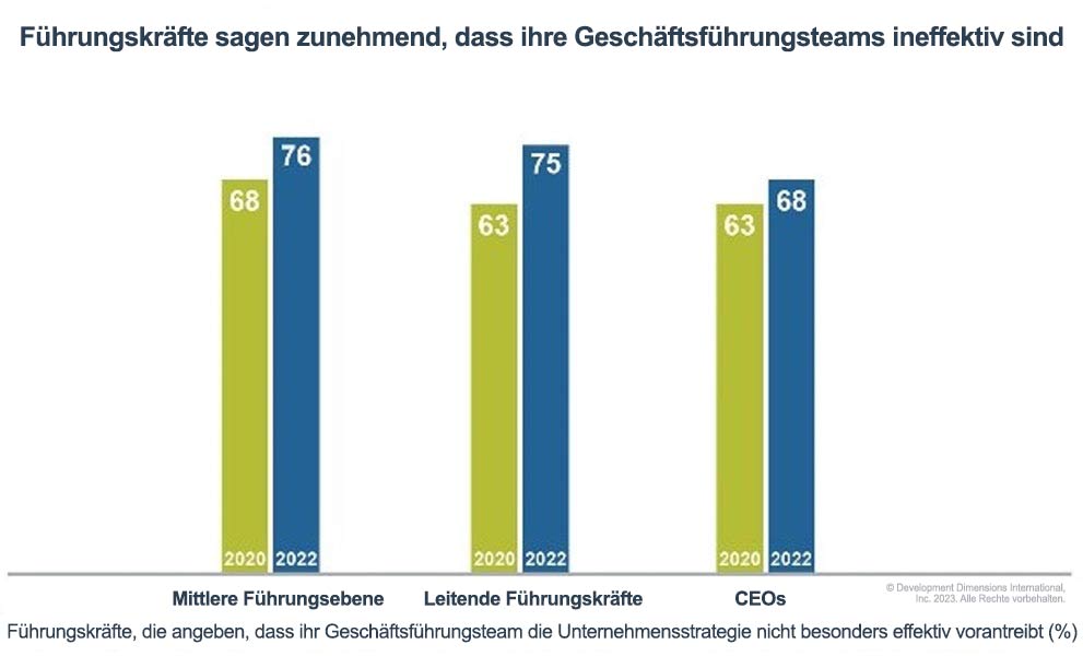 Datengrafik, die zeigt, dass die im Rahmen des Global Leadership Forecast-Umfrageberichts von DDI befragten Führungskräfte zunehmend angeben, dass ihre Führungsteams ineffektiv sind (Vergleich von Daten von 2020 bis 2022)