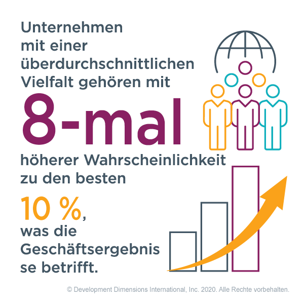 Grafik, die besagt: "Unternehmen mit überdurchschnittlicher Diversität gehören mit 8-mal höherer Wahrscheinlichkeit zu den besten 10 % in Bezug auf die finanzielle Leistung."