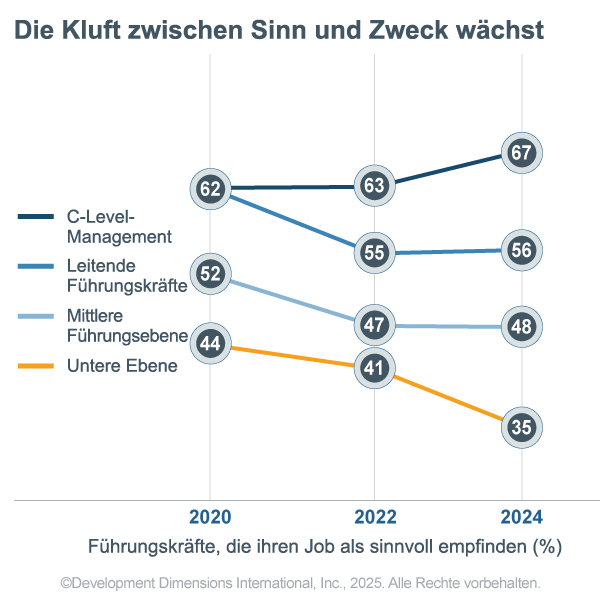 Die Grafik zeigt, dass der Prozentsatz der C-Suite-Führungskräfte, die ihre Arbeit als sinnvoll empfinden, von 62 % in 2020 Jahren auf 67 % in 2024 Jahren gestiegen ist, während Führungskräfte an vorderster Front im gleichen Zeitraum einen Rückgang von 20 % von 44 % auf 35 % verzeichneten