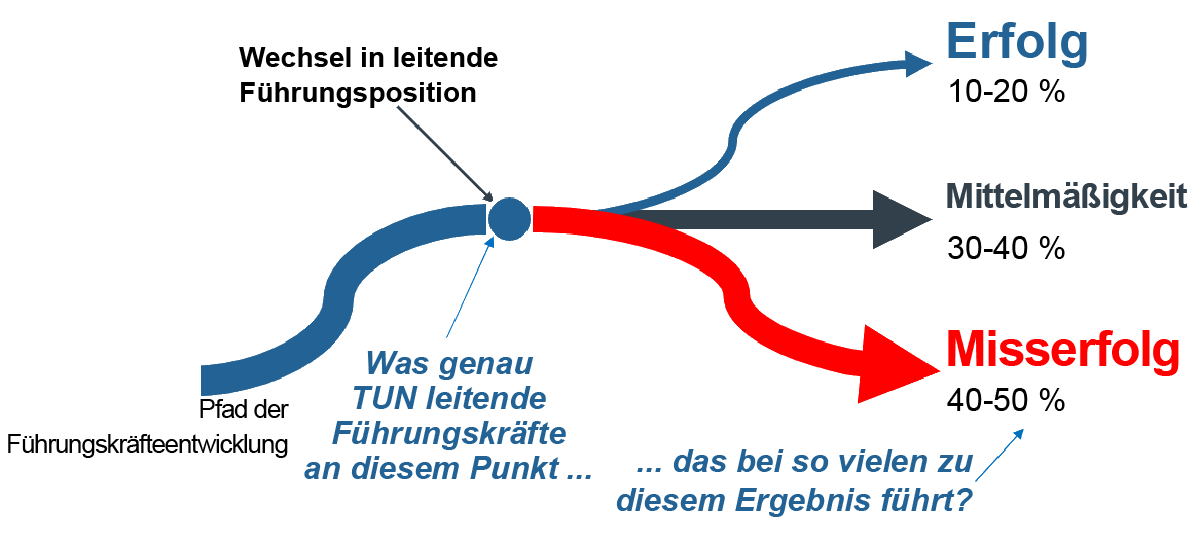 Linie, die mit drei Pfaden gezeichnet wird, die sich jeweils mit Pfeilen am Ende ihrer Linien bewegen, wobei die Hauptlinie den Weg des Führungsaufstiegs symbolisiert, und die Pfeile zeigen die drei Erfolgspfade, mit denen Führungskräfte konfrontiert sind: Erfolg (10-20 % der Führungskräfte), Mittelmaß (30-40 %) und Scheitern (40-50 %)