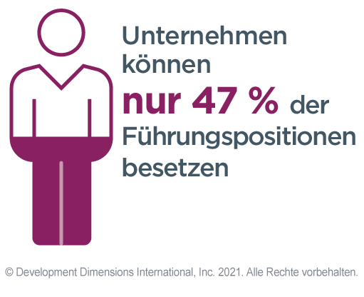 Der Aufbau und die Bindung von Top-Talenten ist der letzte Megatrend für Führungskräfte, und es gibt eine animierte Person, die 47 % ausfüllt, um zu zeigen, dass Unternehmen nur 47 % der Führungspositionen besetzen können