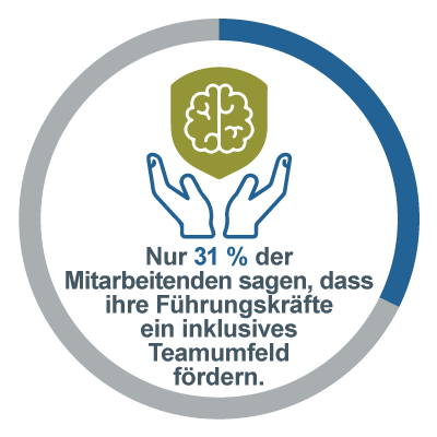 Statistik zur Teameffektivität: Nur 31 % der Mitarbeiter geben an, dass ihre Führungskräfte ein integratives Teamumfeld fördern